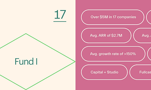CreativeCo — Fund I is closed; 17 names in the portfolio to date